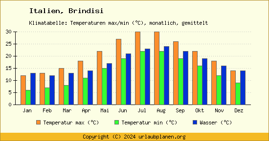 Klimadiagramm Brindisi (Wassertemperatur, Temperatur)