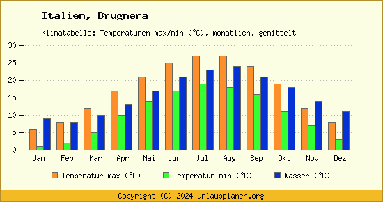 Klimadiagramm Brugnera (Wassertemperatur, Temperatur)