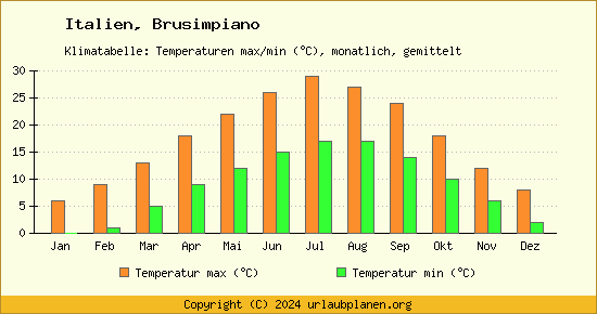 Klimadiagramm Brusimpiano (Wassertemperatur, Temperatur)