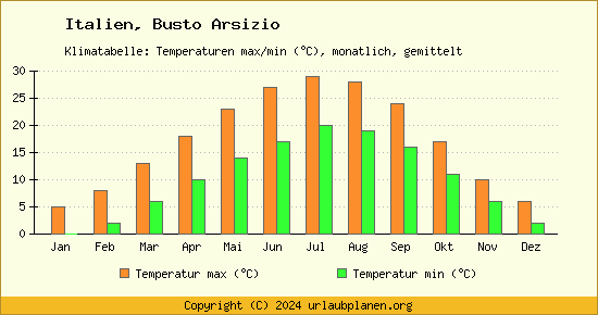 Klimadiagramm Busto Arsizio (Wassertemperatur, Temperatur)