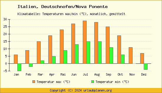 Klimadiagramm Deutschnofen/Nova Ponente (Wassertemperatur, Temperatur)