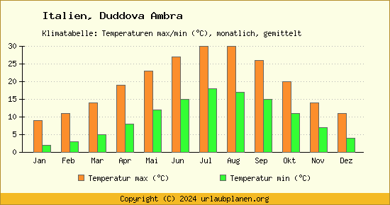 Klimadiagramm Duddova Ambra (Wassertemperatur, Temperatur)