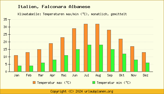 Klimadiagramm Falconara Albanese (Wassertemperatur, Temperatur)