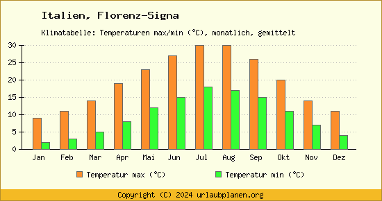 Klimadiagramm Florenz Signa (Wassertemperatur, Temperatur)