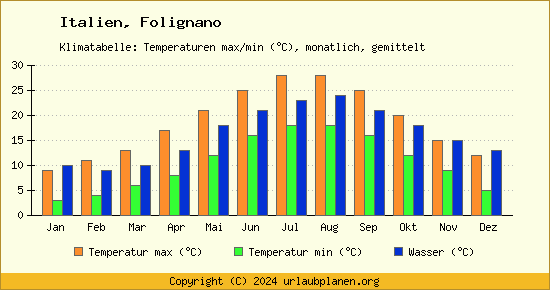 Klimadiagramm Folignano (Wassertemperatur, Temperatur)