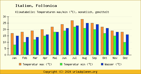 Klimadiagramm Follonica (Wassertemperatur, Temperatur)
