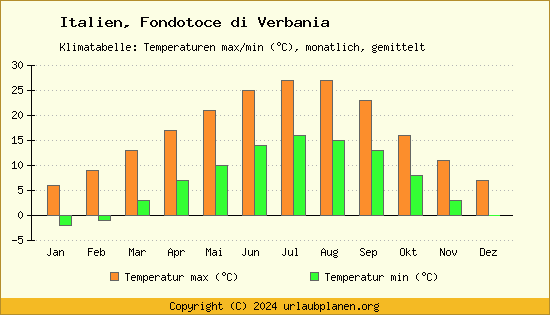 Klimadiagramm Fondotoce di Verbania (Wassertemperatur, Temperatur)