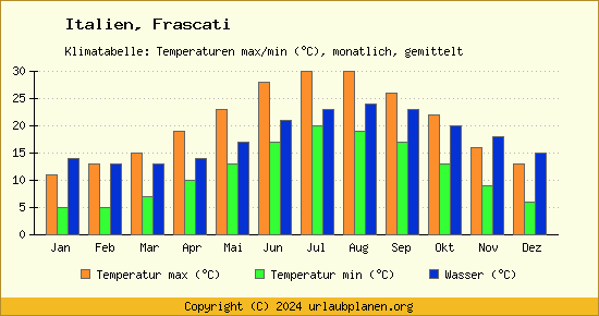 Klimadiagramm Frascati (Wassertemperatur, Temperatur)