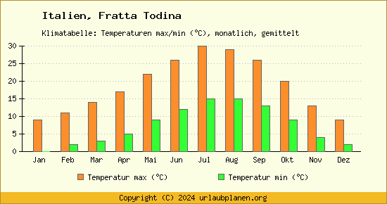 Klimadiagramm Fratta Todina (Wassertemperatur, Temperatur)