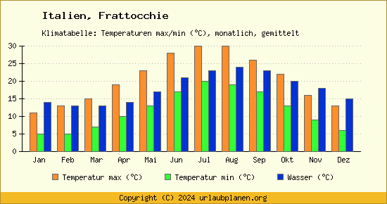 Klimadiagramm Frattocchie (Wassertemperatur, Temperatur)