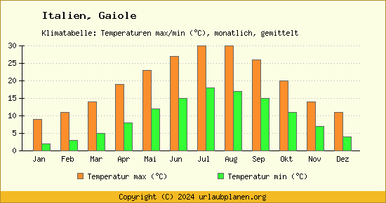 Klimadiagramm Gaiole (Wassertemperatur, Temperatur)