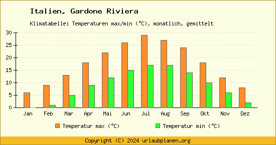 Klimadiagramm Gardone Riviera (Wassertemperatur, Temperatur)