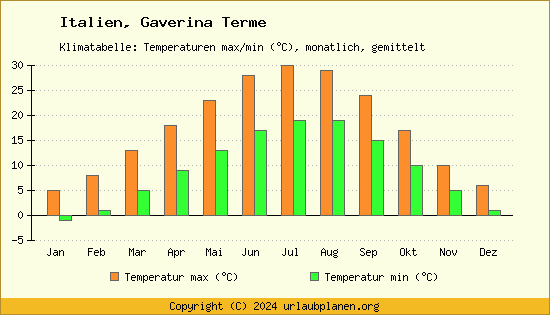 Klimadiagramm Gaverina Terme (Wassertemperatur, Temperatur)