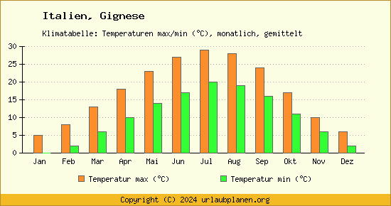 Klimadiagramm Gignese (Wassertemperatur, Temperatur)