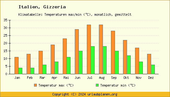 Klimadiagramm Gizzeria (Wassertemperatur, Temperatur)