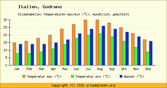Klimadiagramm Godrano (Wassertemperatur, Temperatur)