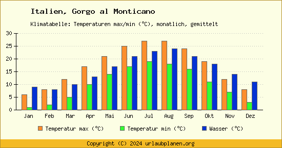 Klimadiagramm Gorgo al Monticano (Wassertemperatur, Temperatur)