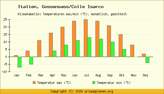 Klimadiagramm Gossensass/Colle Isarco (Wassertemperatur, Temperatur)