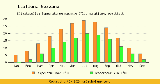 Klimadiagramm Gozzano (Wassertemperatur, Temperatur)