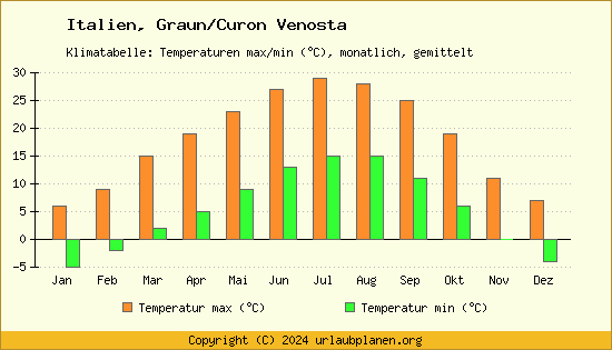 Klimadiagramm Graun/Curon Venosta (Wassertemperatur, Temperatur)