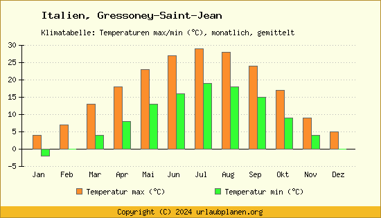 Klimadiagramm Gressoney Saint Jean (Wassertemperatur, Temperatur)