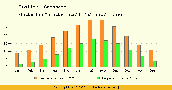 Klimadiagramm Grosseto (Wassertemperatur, Temperatur)