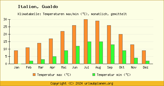 Klimadiagramm Gualdo (Wassertemperatur, Temperatur)