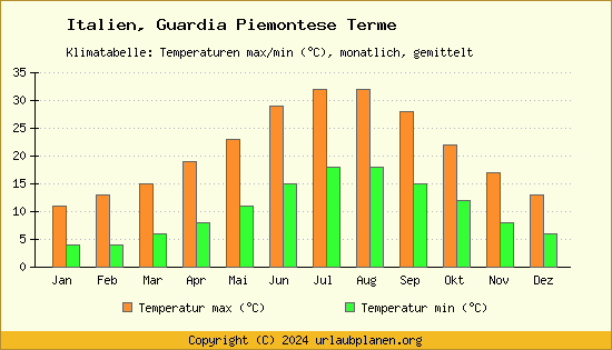 Klimadiagramm Guardia Piemontese Terme (Wassertemperatur, Temperatur)