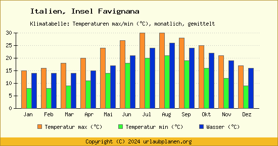 Klimadiagramm Insel Favignana (Wassertemperatur, Temperatur)
