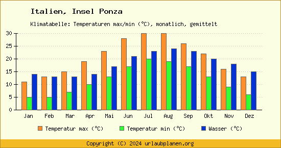 Klimadiagramm Insel Ponza (Wassertemperatur, Temperatur)