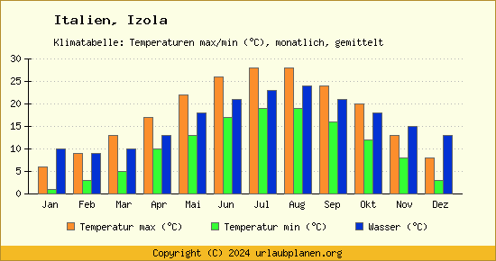 Klimadiagramm Izola (Wassertemperatur, Temperatur)