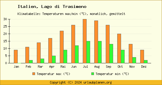Klimadiagramm Lago di Trasimeno (Wassertemperatur, Temperatur)