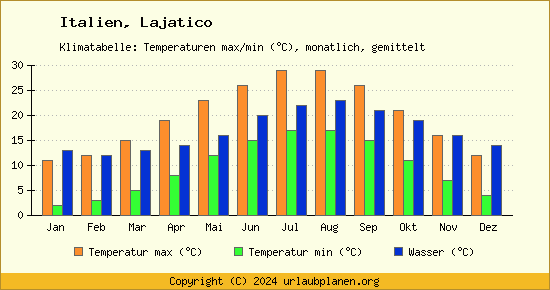 Klimadiagramm Lajatico (Wassertemperatur, Temperatur)