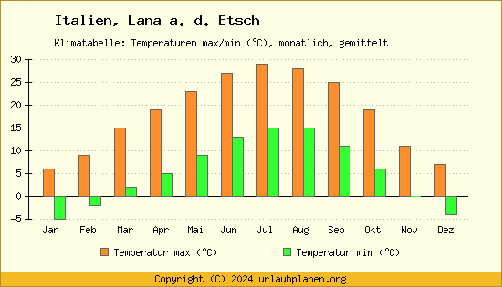 Klimadiagramm Lana a. d. Etsch (Wassertemperatur, Temperatur)