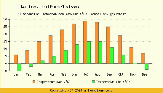 Klimadiagramm Leifers/Laives (Wassertemperatur, Temperatur)
