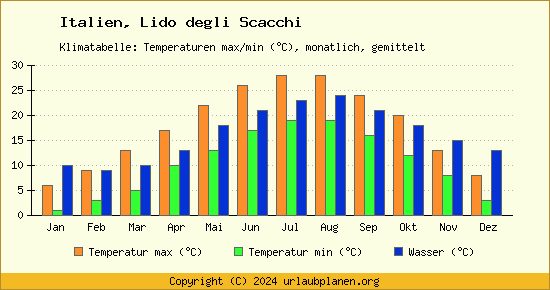 Klimadiagramm Lido degli Scacchi (Wassertemperatur, Temperatur)