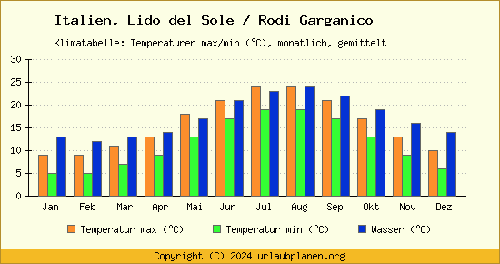 Klimadiagramm Lido del Sole / Rodi Garganico (Wassertemperatur, Temperatur)