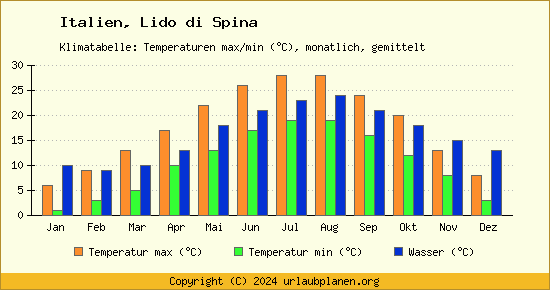 Klimadiagramm Lido di Spina (Wassertemperatur, Temperatur)