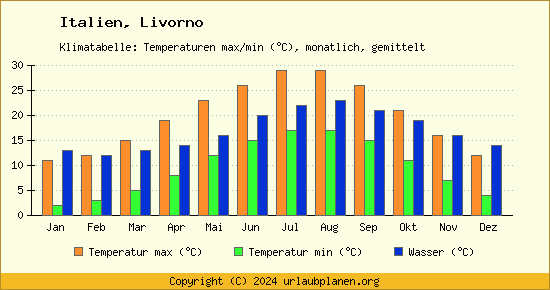 Klimadiagramm Livorno (Wassertemperatur, Temperatur)