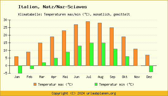Klimadiagramm Natz/Naz Sciaves (Wassertemperatur, Temperatur)