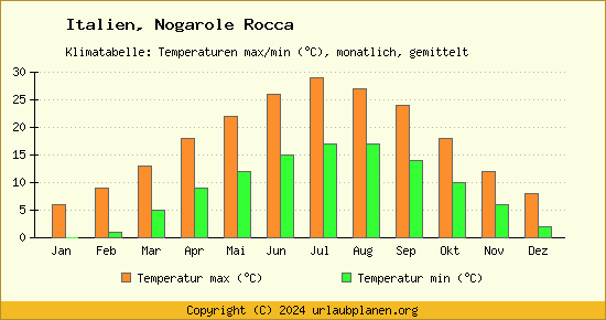 Klimadiagramm Nogarole Rocca (Wassertemperatur, Temperatur)