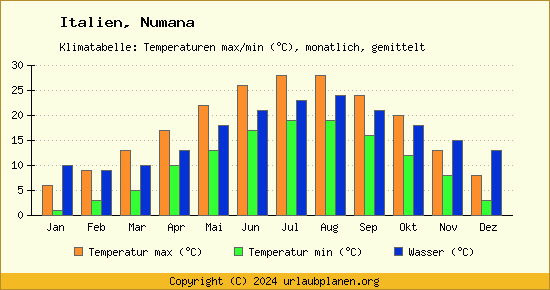 Klimadiagramm Numana (Wassertemperatur, Temperatur)