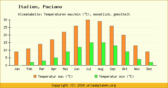 Klimadiagramm Paciano (Wassertemperatur, Temperatur)