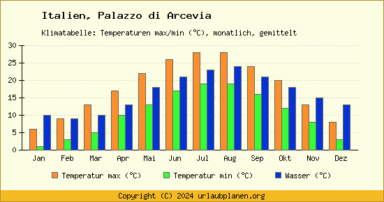 Klimadiagramm Palazzo di Arcevia (Wassertemperatur, Temperatur)
