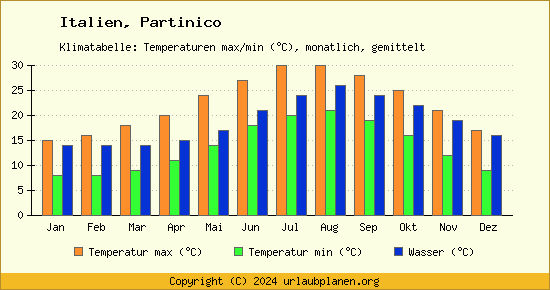 Klimadiagramm Partinico (Wassertemperatur, Temperatur)