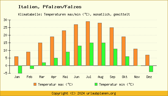 Klimadiagramm Pfalzen/Falzes (Wassertemperatur, Temperatur)