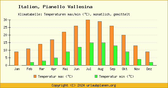 Klimadiagramm Pianello Vallesina (Wassertemperatur, Temperatur)