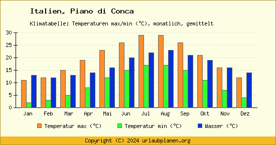 Klimadiagramm Piano di Conca (Wassertemperatur, Temperatur)