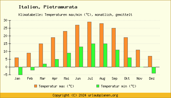Klimadiagramm Pietramurata (Wassertemperatur, Temperatur)