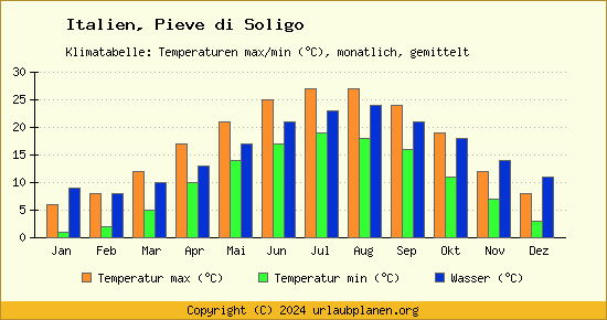 Klimadiagramm Pieve di Soligo (Wassertemperatur, Temperatur)